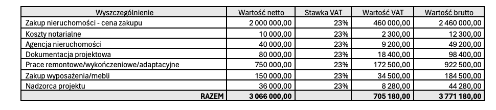 wartość inwestycji